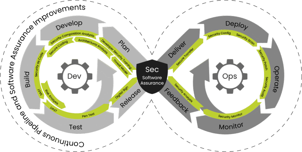 DevSecOps Life Cycle
